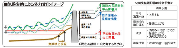 海岸における気候変動による外力変化イメージ