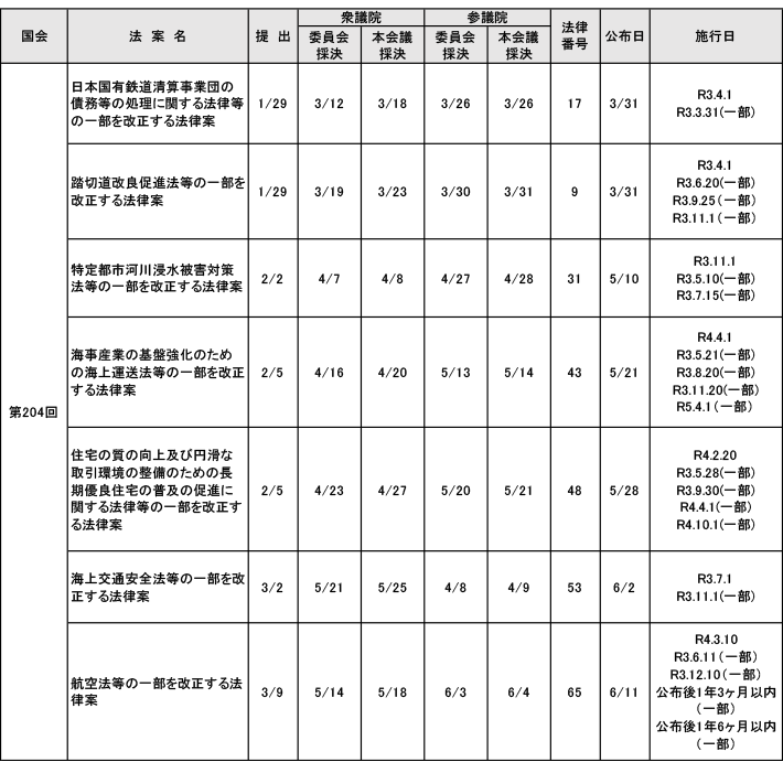 資料1-7 国土交通省関係法律等の審議状況等（第204回国会）