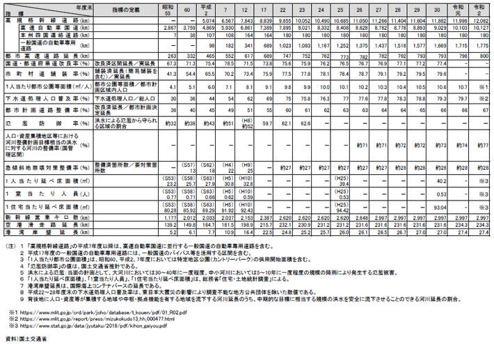 資料1-9 住宅・社会資本整備の推移