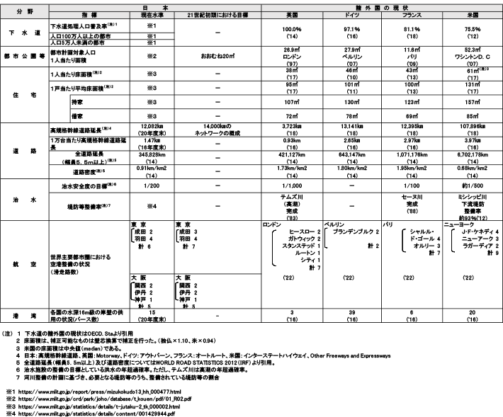 資料1-10 住宅・社会資本の整備水準・目標、国際比較