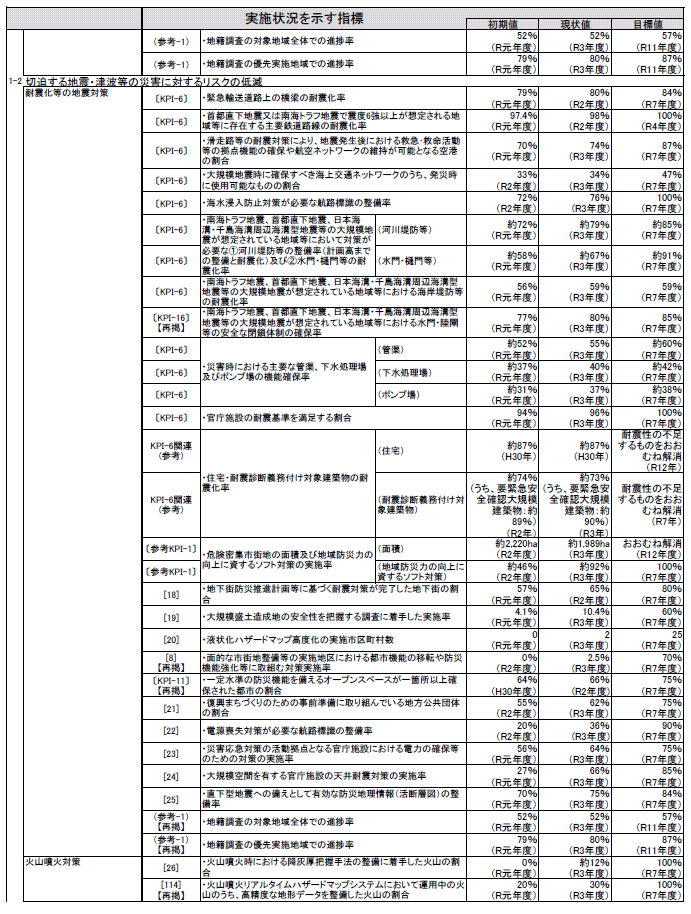 資料1-11 「第5次社会資本整備重点計画」（計画期間：令和3年度～令和7年度）の指標の実績値について