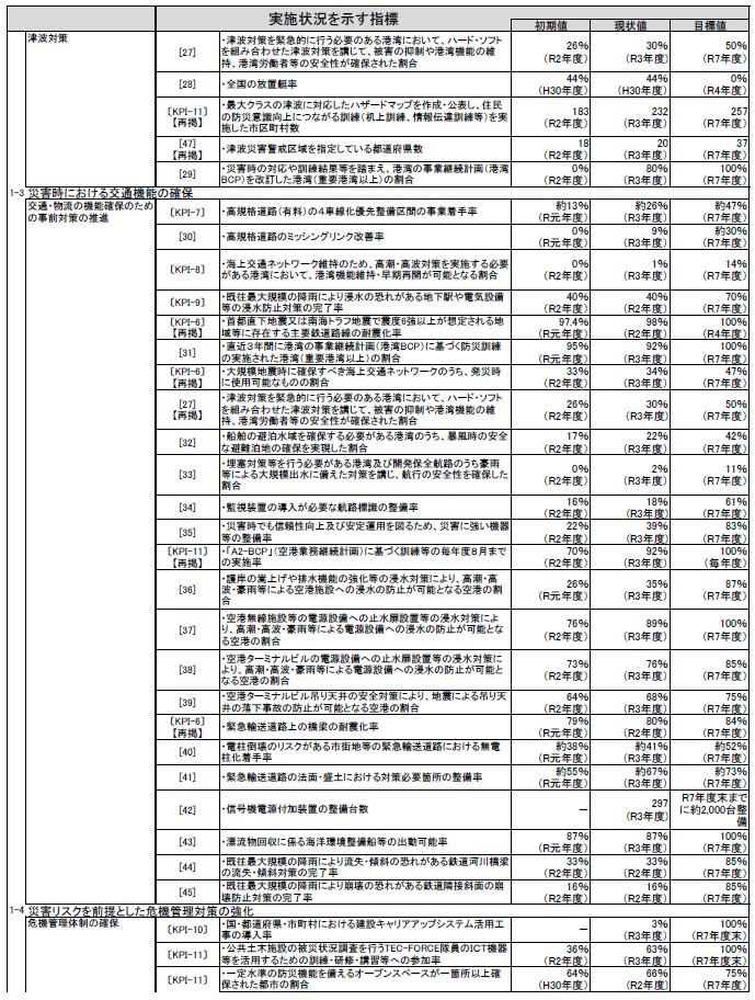 資料1-11 「第5次社会資本整備重点計画」(計画期間:令和3 資料1-11 「第5次社会資本整備重点計画」(計画期間:令和3