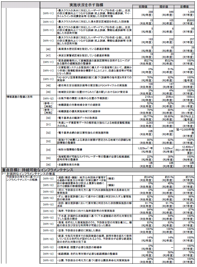 資料1-11 「第5次社会資本整備重点計画」（計画期間：令和3年度～令和7年度）の指標の実績値について