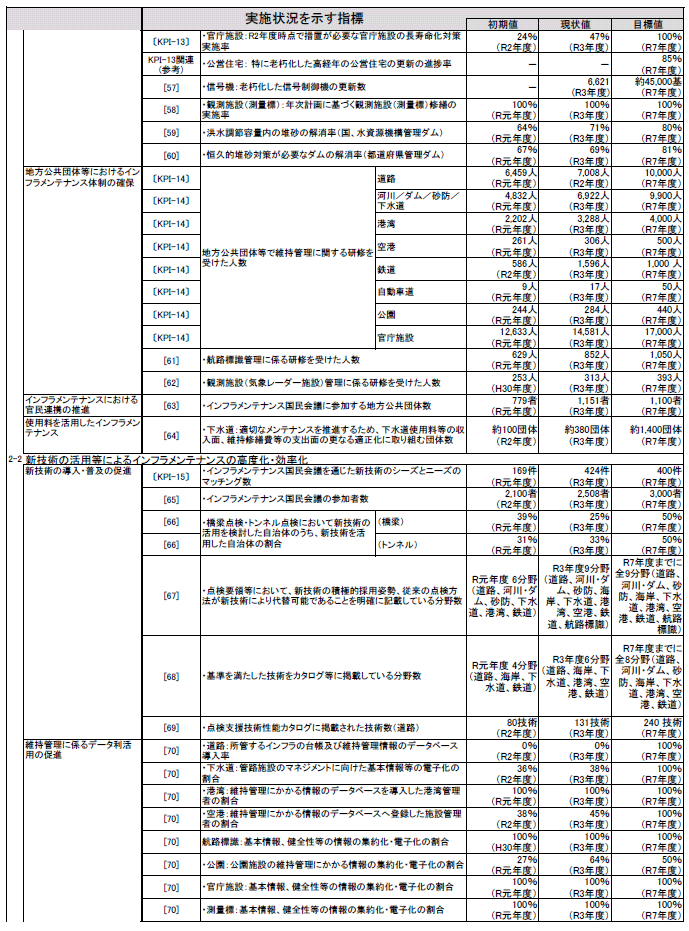 資料1-11 「第5次社会資本整備重点計画」（計画期間：令和3年度～令和7年度）の指標の実績値について