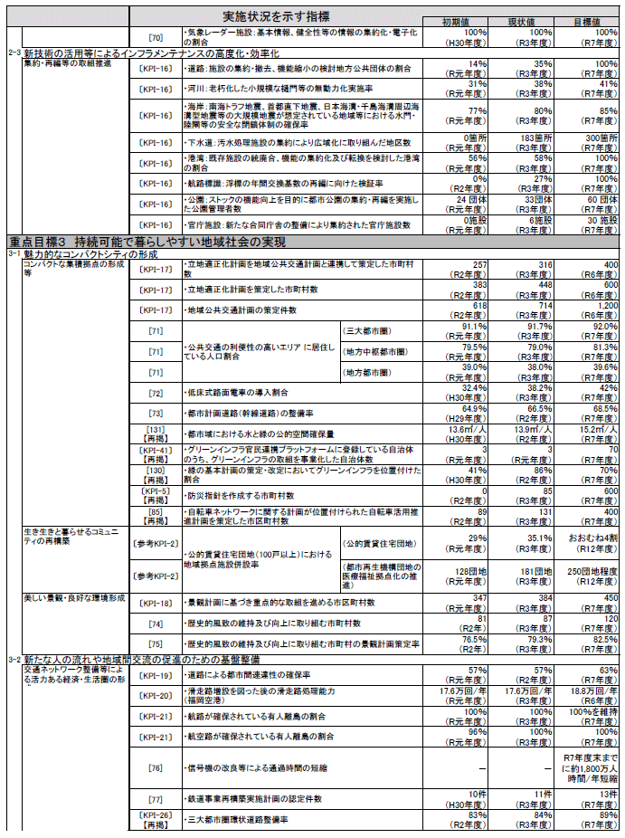 資料1-11 「第5次社会資本整備重点計画」（計画期間：令和3年度～令和7年度）の指標の実績値について