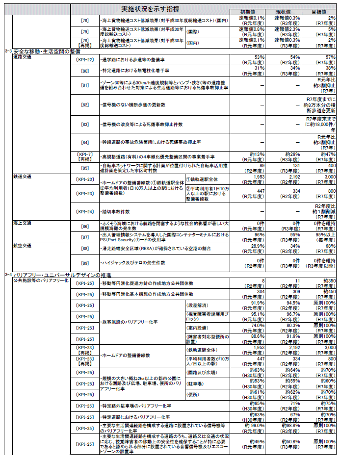 資料1-11 「第5次社会資本整備重点計画」（計画期間：令和3年度～令和7年度）の指標の実績値について