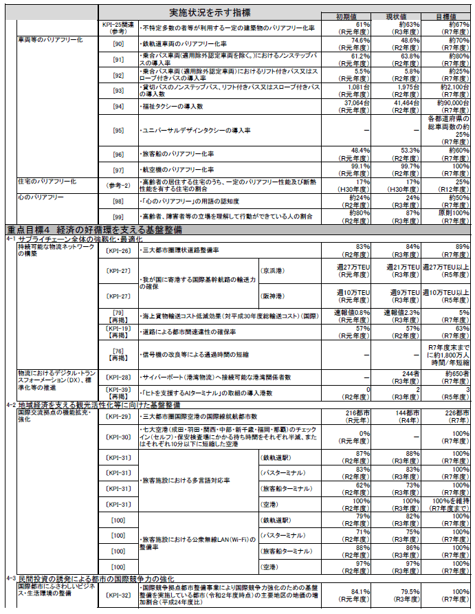 資料1-11 「第5次社会資本整備重点計画」（計画期間：令和3年度～令和7年度）の指標の実績値について