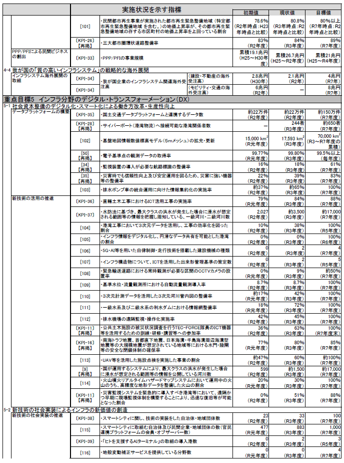 資料1-11 「第5次社会資本整備重点計画」（計画期間：令和3年度～令和7年度）の指標の実績値について