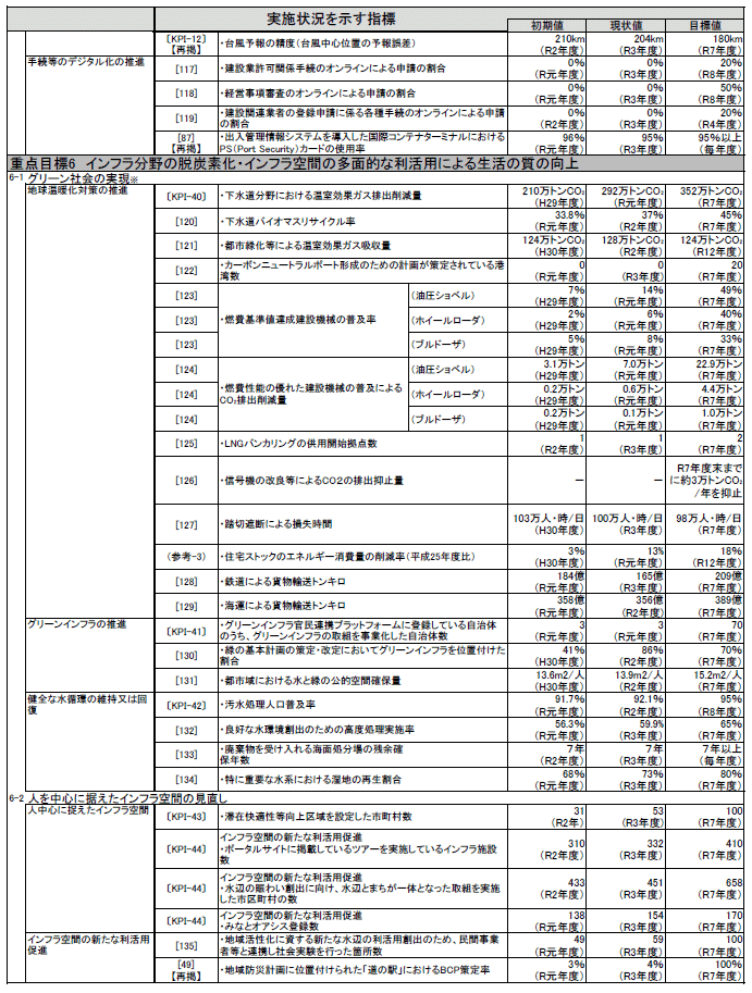 資料1-11 「第5次社会資本整備重点計画」（計画期間：令和3年度～令和7年度）の指標の実績値について
