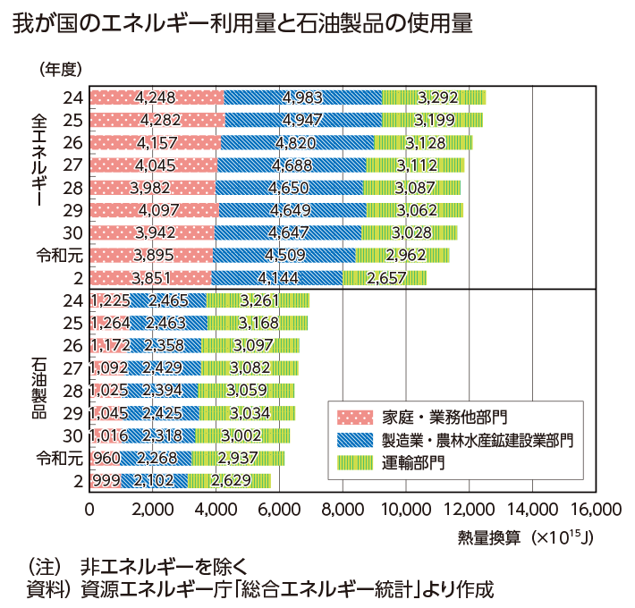 資料1-15 交通とエネルギー 我が国のエネルギー利用量と石油製品の使用量