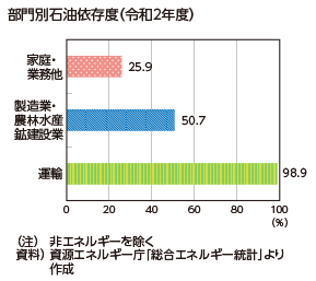 資料1-15 交通とエネルギー 部門別石油依存度(令和２年度）