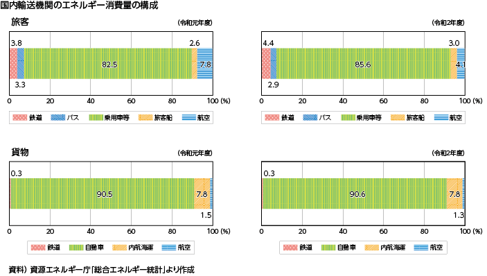 資料1-15 交通とエネルギー 国内輸送機関のエネルギー消費量の構成