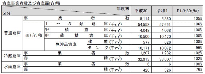 資料2-14 倉庫（倉庫事業者数及び倉庫面（容）積）