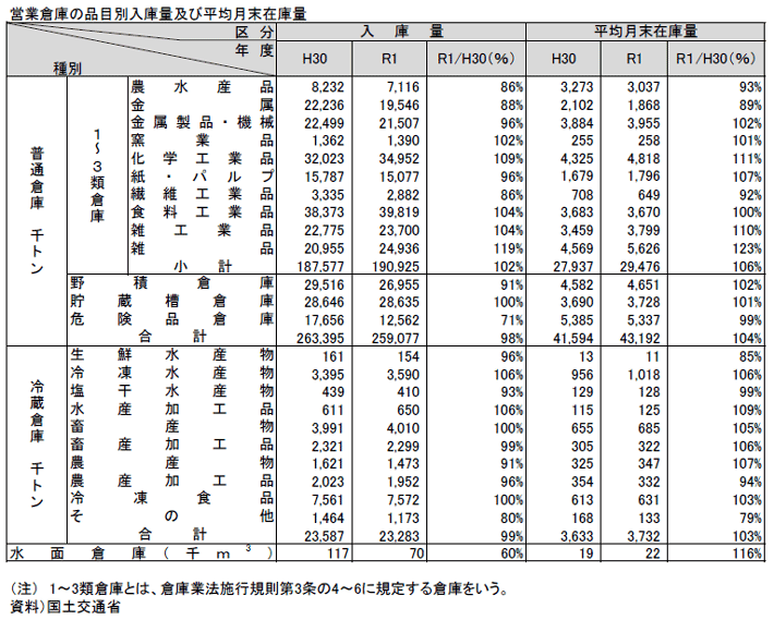 資料2-14 倉庫（営業倉庫の品目別入庫量及び平均月末在庫量）