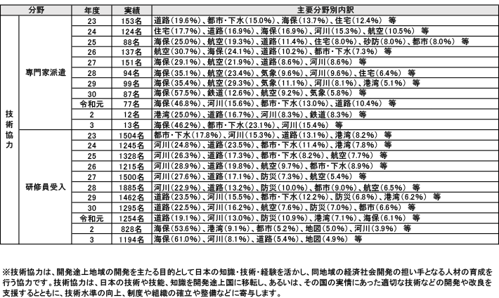 資料2-16 国土交通省における技術協力（専門家派遣、研修員受入）の実績