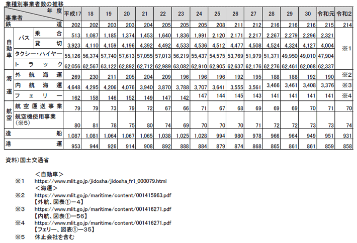 資料2-17 交通産業 交通産業（業種別事業者数の推移）