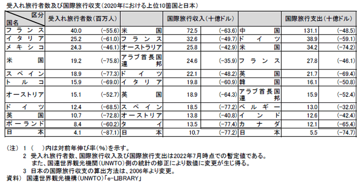 資料2-18 国際観光(受入れ旅行者数及び国際旅行収支(2020年における上位10箇国と日本)