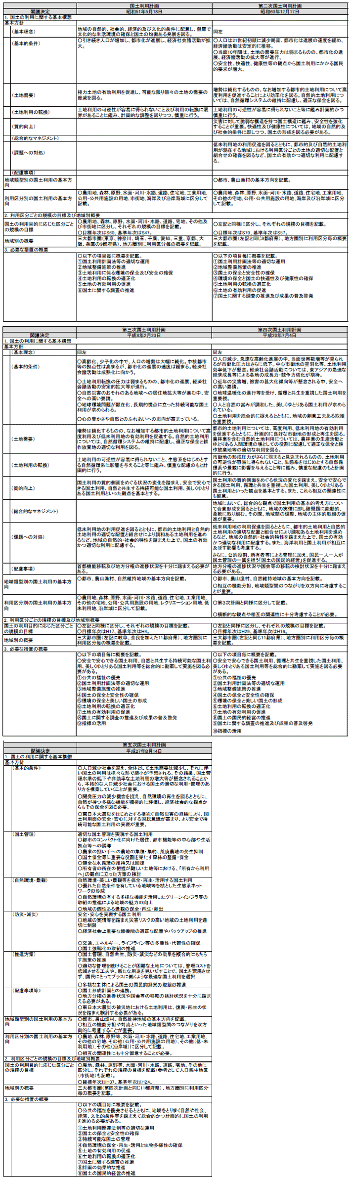 資料3-2 国土利用計画（全国計画） 概要の比較