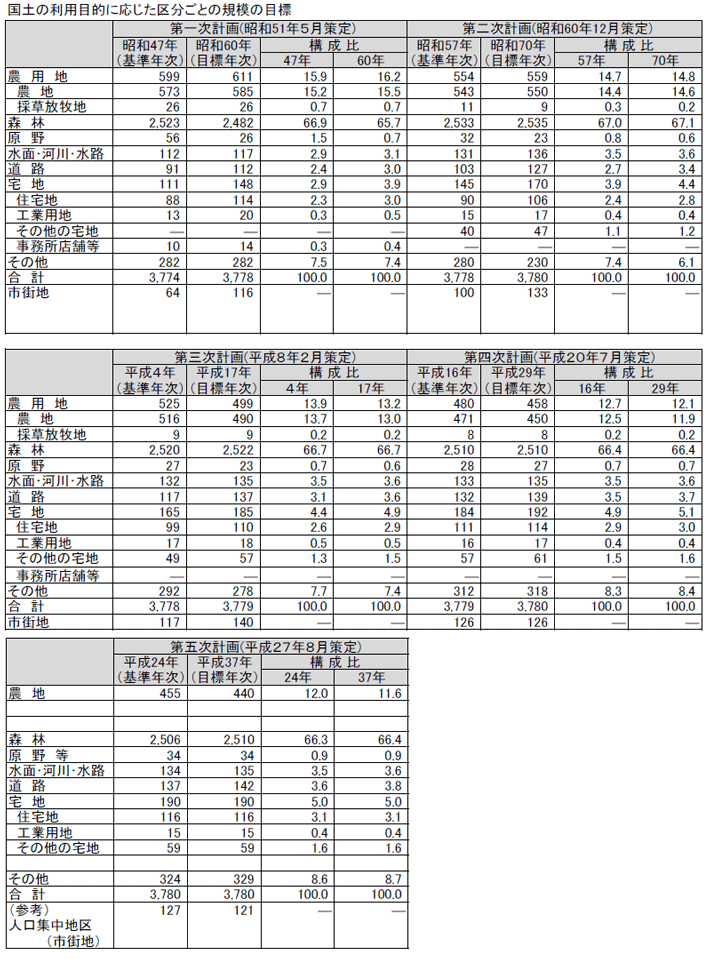 資料3-2 国土利用計画（全国計画） 概要の比較（国土の利用目的に応じた区分ごとの規模の目標）