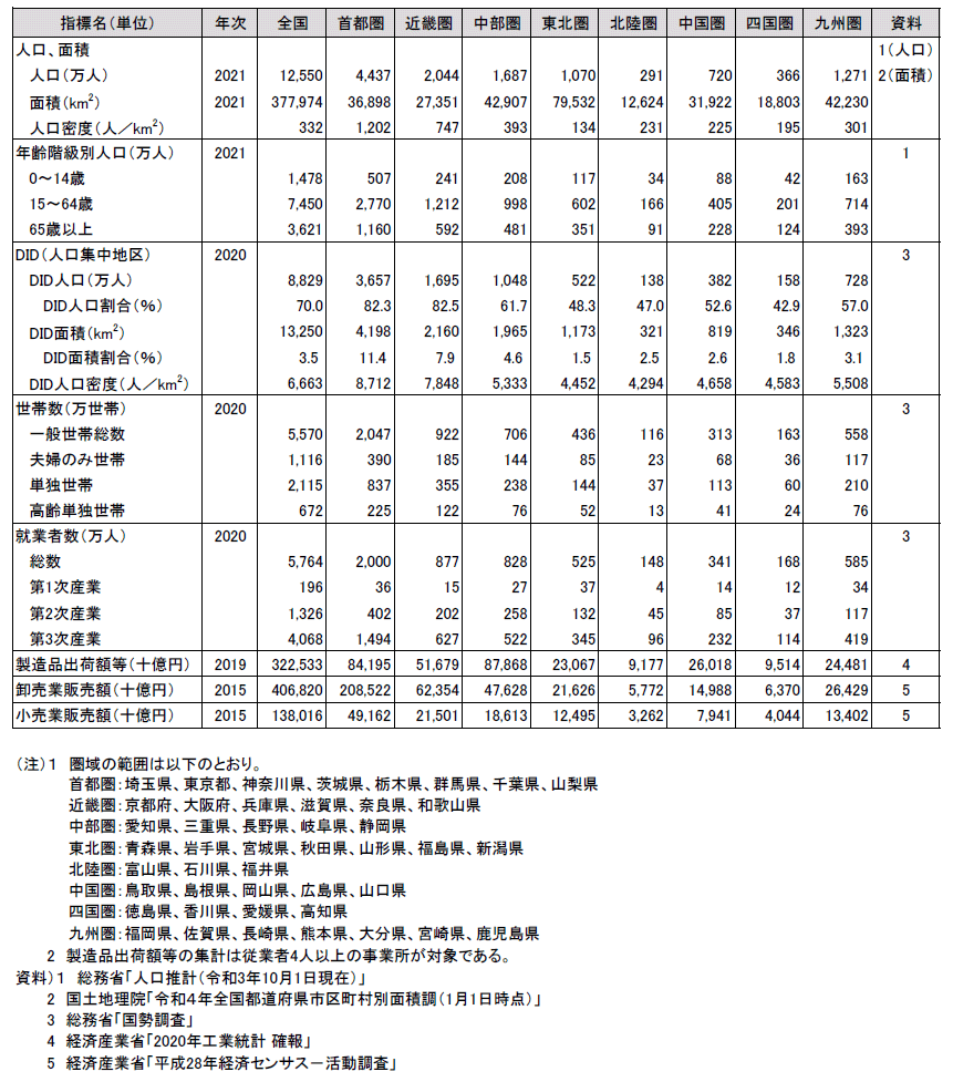 資料3-3 広域ブロックの諸指標