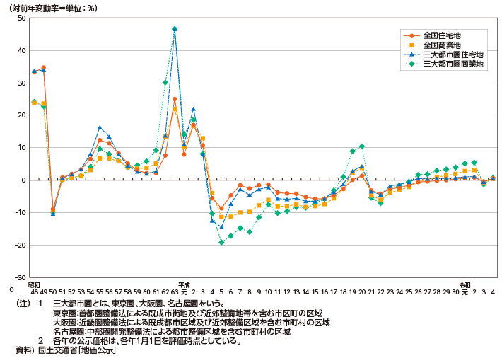 資料4-2 地価公示変動率の推移