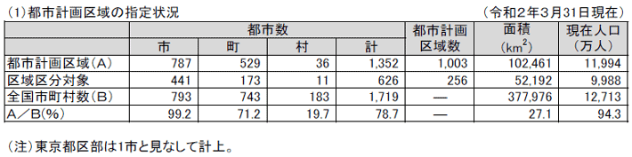 資料5-1 都市計画の概況 （1）都市計画区域の指定状況