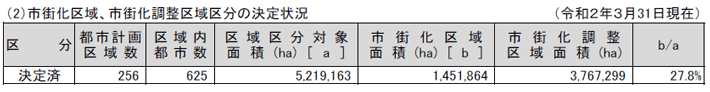 資料5-1 都市計画の概況 （2）市街化区域、市街化調整区域区分の決定状況