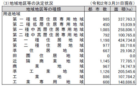 資料5-1 都市計画の概況 （3）地域地区等の決定状況