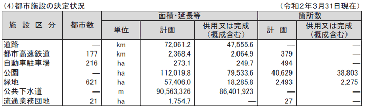 資料5-1 都市計画の概況 （4）都市施設の決定状況