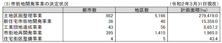 資料5-1 都市計画の概況 （5）市街地開発事業の決定状況