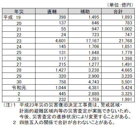 資料6-4 近年の災害復旧決定工事費の推移