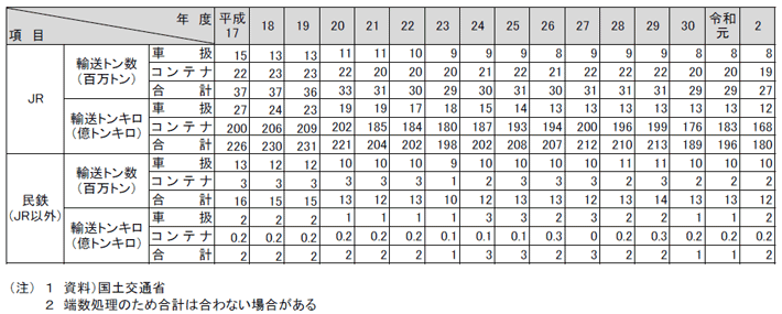 資料9-2 鉄道貨物輸送の推移