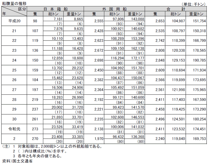 資料11-1 我が国商船隊の動向(船腹量の推移)