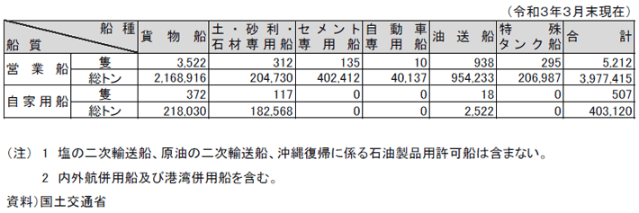 資料11-6 内航船舶の船種・船質別船腹量
