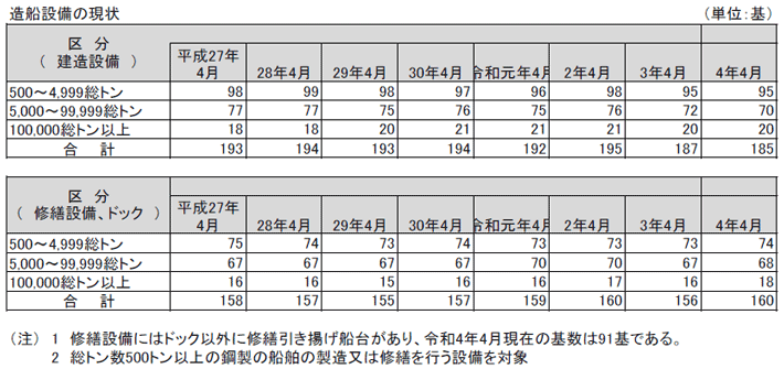 資料11-7 造船の動向 造船設備の現状