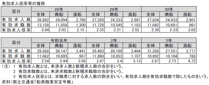 資料11-8 船員の動向（有効求人倍率等の推移）