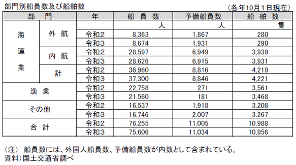 資料11-8 船員の動向（部門別船員数及び船舶数）