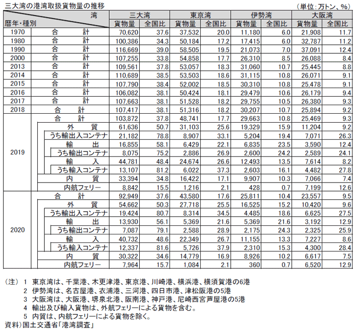 資料12-3 港湾取扱貨物の現況(港湾取扱貨物量の推移)
