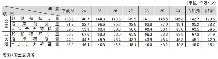 資料12-4 港湾運送量の推移
