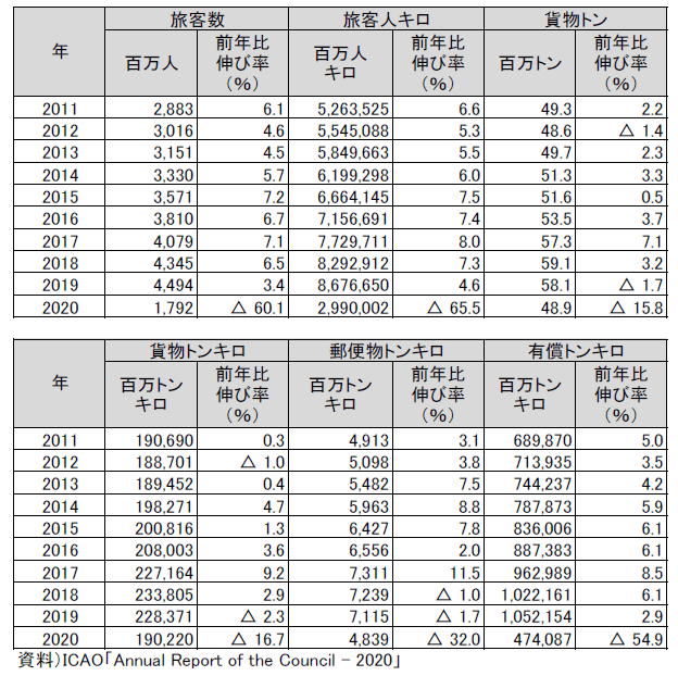 資料13-1 世界の定期航空輸送量（国際線・国内線の計）の推移