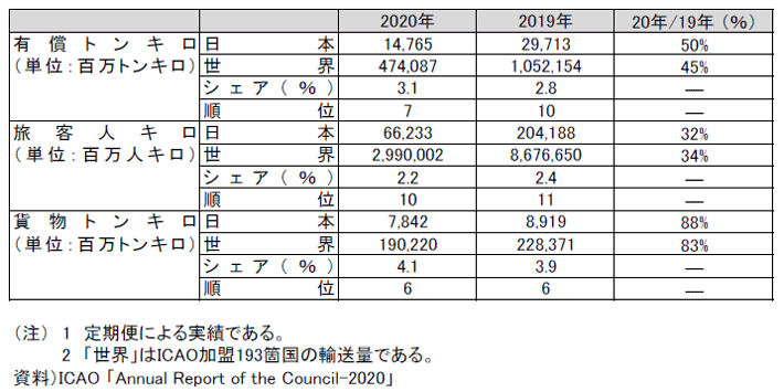 資料13-4 世界の国際航空に占める我が国航空企業のシェア