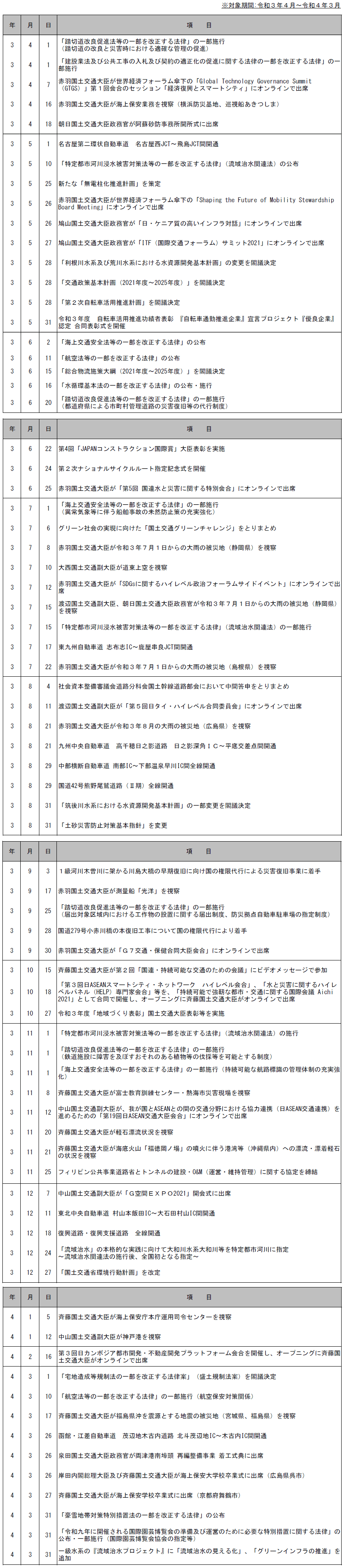 II　国土交通行政に係る主な出来事