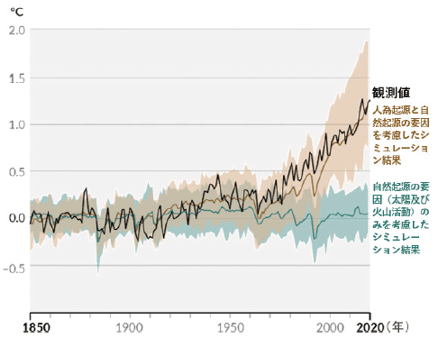 図表Ⅰ-0-1-2 地球温暖化と人為的影響