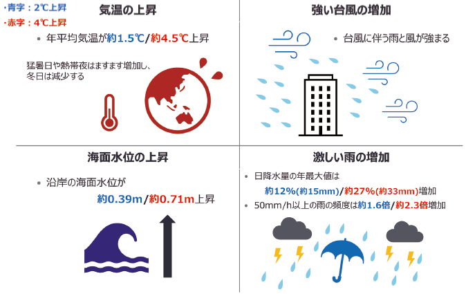 図表Ⅰ-0-1-5 気候変動の影響の将来予測