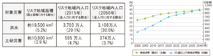 図表Ⅰ-0-1-7 リスクエリア面積・居住人口割合と65歳以上の単独世帯数の推移・予測