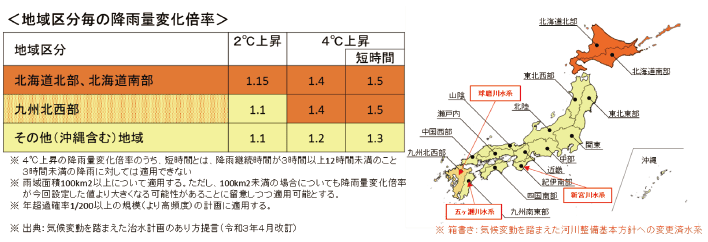 図表Ⅰ-0-1-9 気候変動の影響を踏まえた河川整備