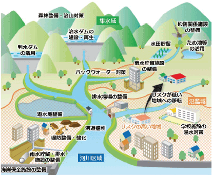 図表Ⅰ-0-1-11 あらゆる関係者が協働して行う「流域治水」