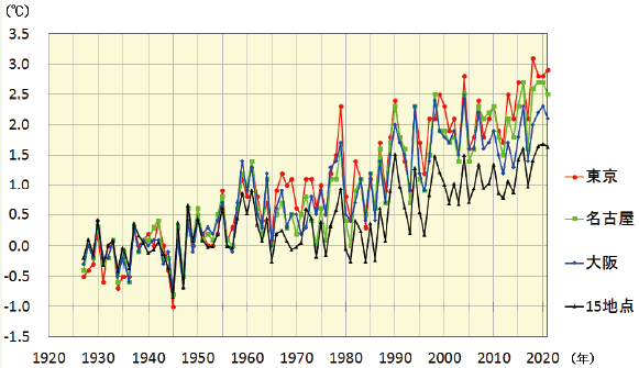 大都市の年平均気温の長期的な変化