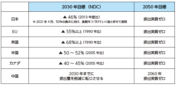 図表Ⅰ-1-1-1 パリ協定に基づく主要国の目標