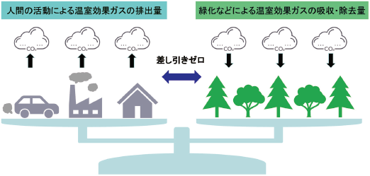 図表Ⅰ-1-1-2 カーボンニュートラル